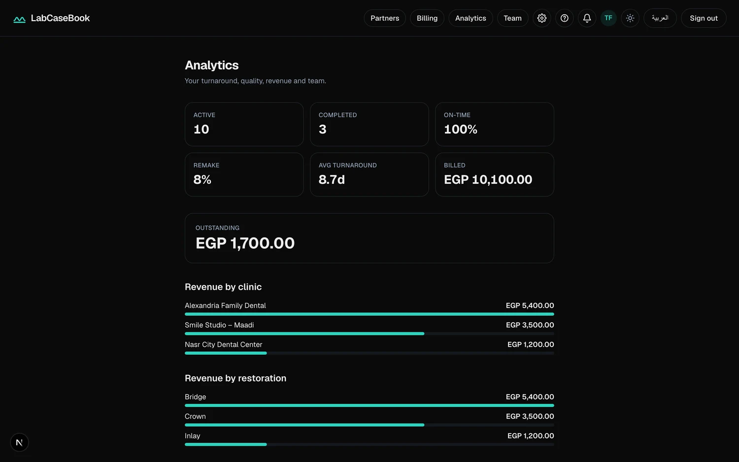 The LabCaseBook analytics view for a dental lab showing active and completed cases, on-time and remake rates, average turnaround, billed and outstanding totals in EGP, and revenue by clinic and by restoration