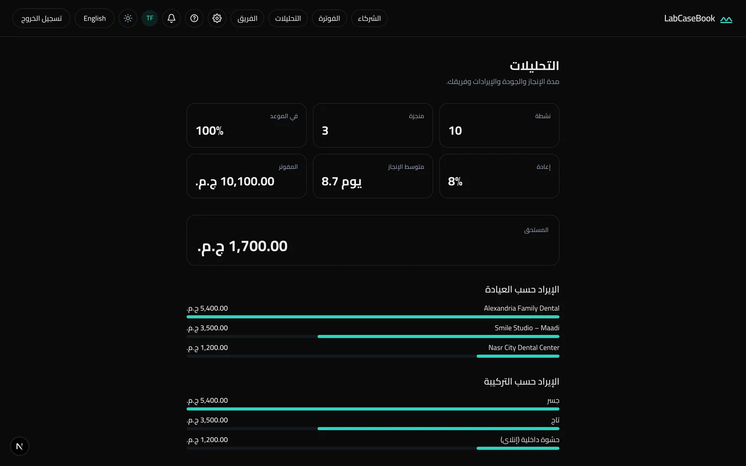 شاشة التحليلات في LabCaseBook لمعمل أسنان: الحالات النشطة والمنجزة، ونسب الالتزام بالموعد والإعادة، ومتوسط مدة الإنجاز، وإجماليات مفوترة ومستحقة بالجنيه، والإيراد حسب العيادة وحسب التركيبة